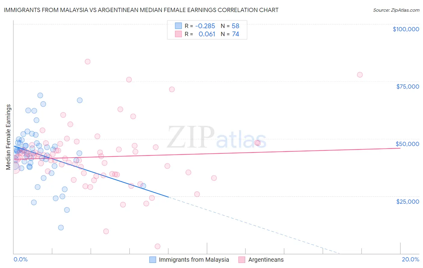 Immigrants from Malaysia vs Argentinean Median Female Earnings