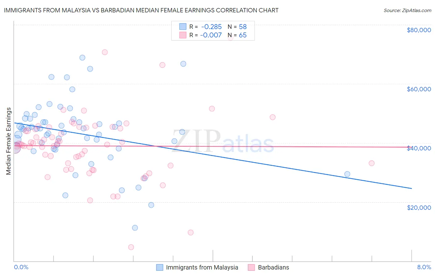 Immigrants from Malaysia vs Barbadian Median Female Earnings