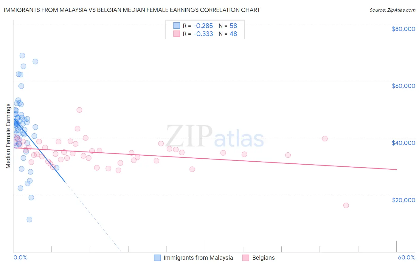 Immigrants from Malaysia vs Belgian Median Female Earnings