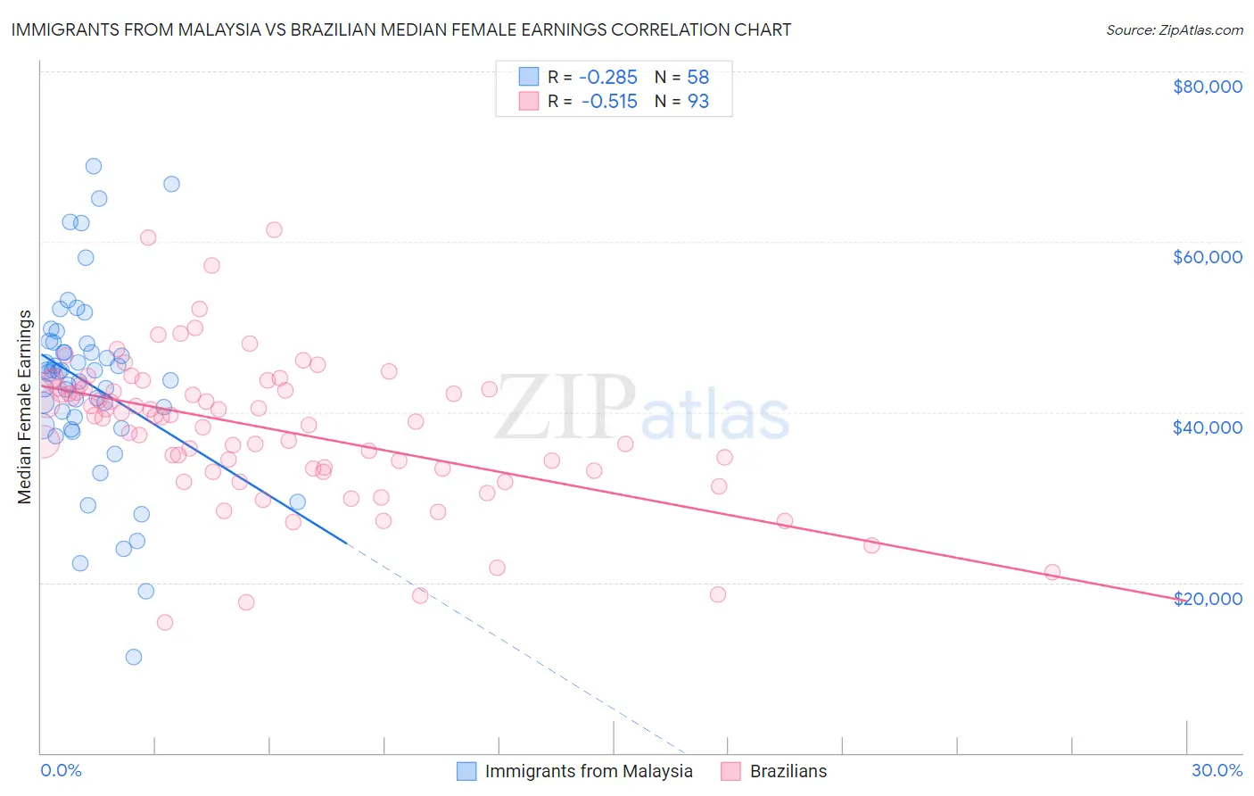Immigrants from Malaysia vs Brazilian Median Female Earnings