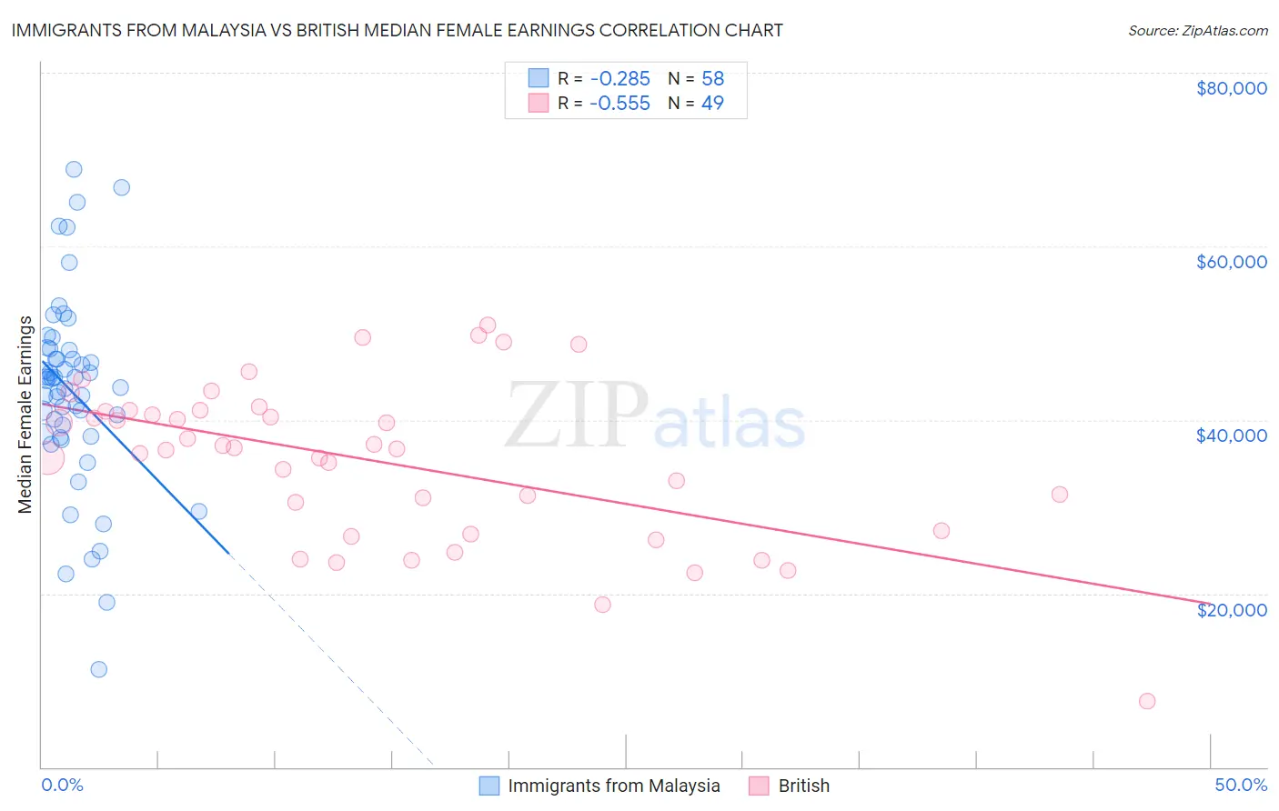 Immigrants from Malaysia vs British Median Female Earnings