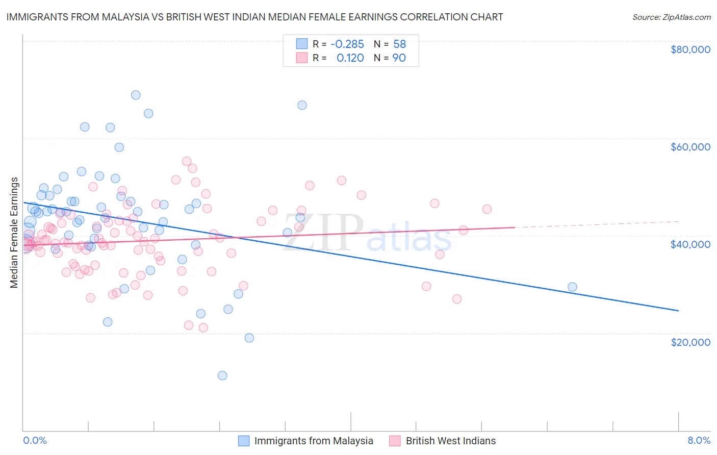 Immigrants from Malaysia vs British West Indian Median Female Earnings