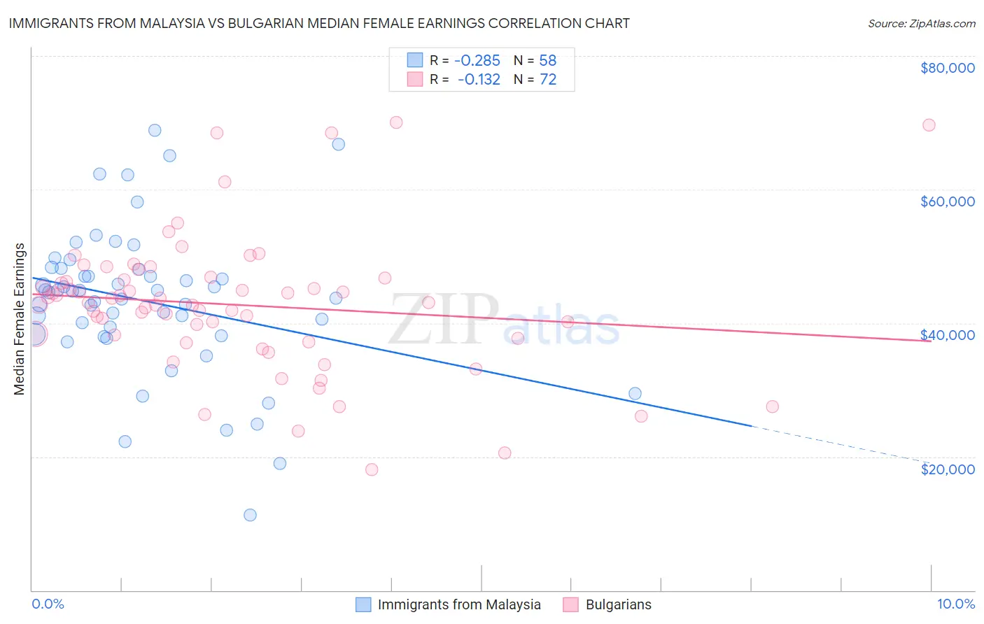 Immigrants from Malaysia vs Bulgarian Median Female Earnings