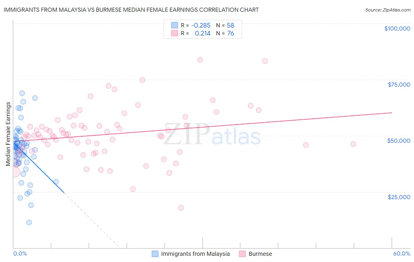 Immigrants from Malaysia vs Burmese Median Female Earnings