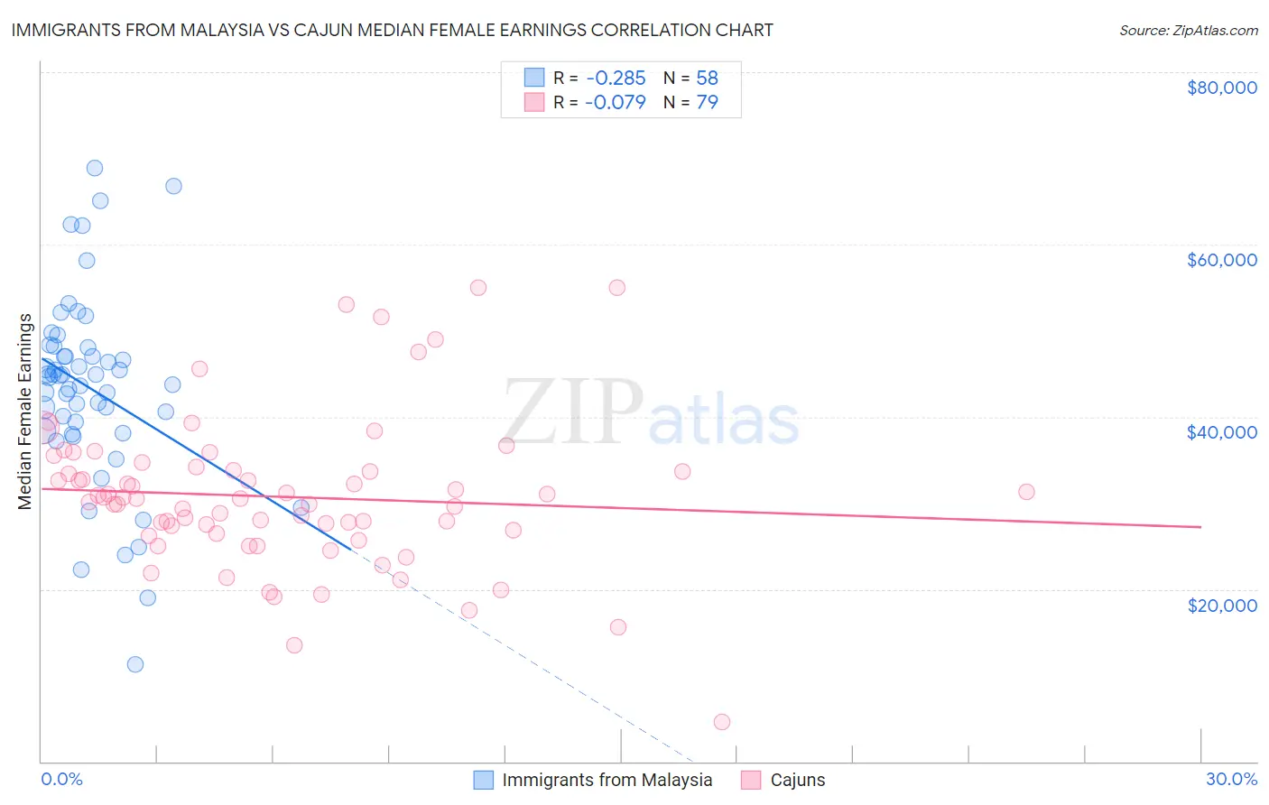 Immigrants from Malaysia vs Cajun Median Female Earnings