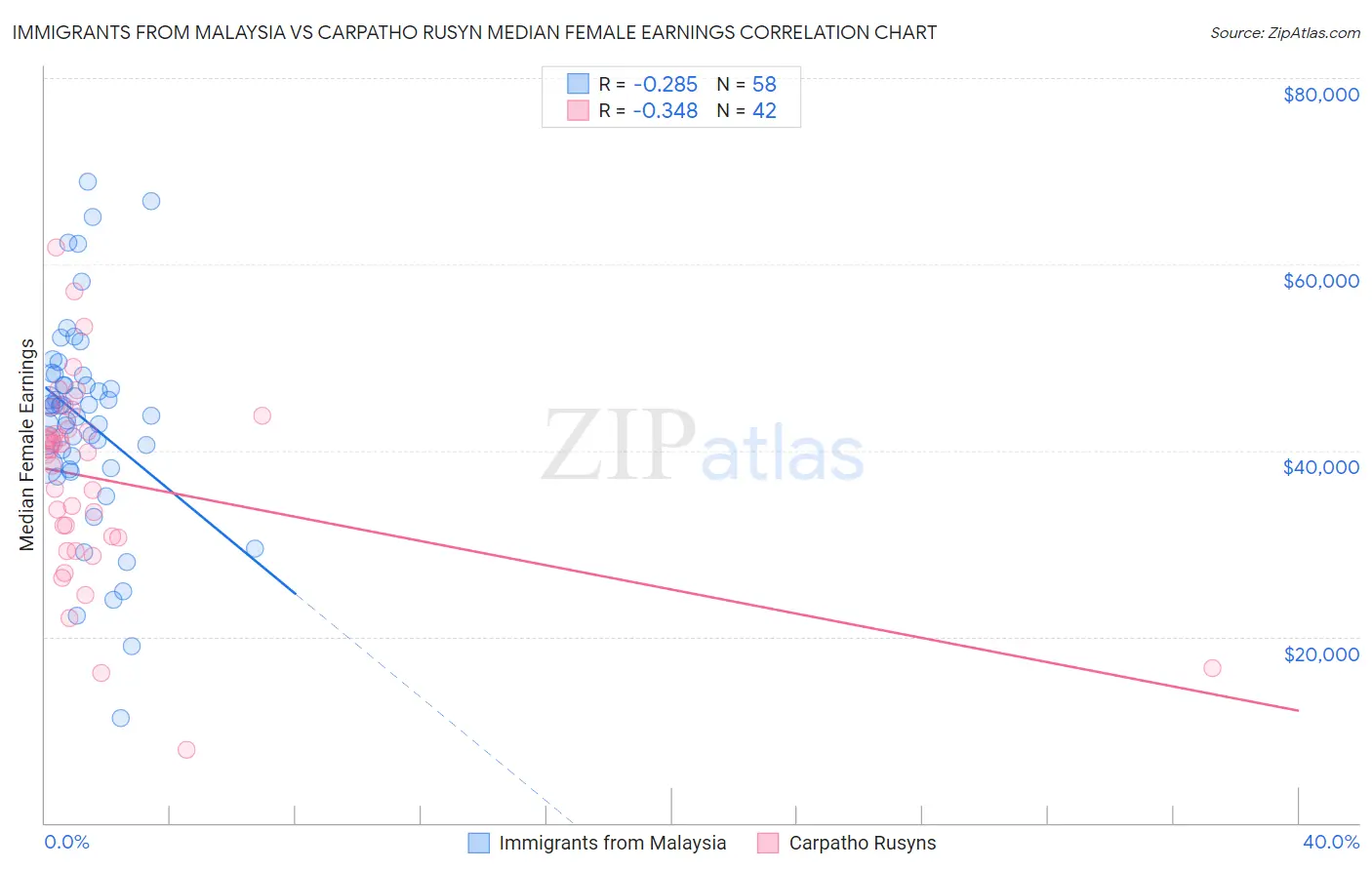 Immigrants from Malaysia vs Carpatho Rusyn Median Female Earnings