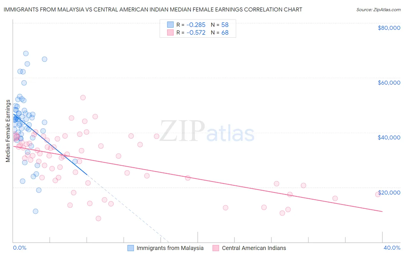 Immigrants from Malaysia vs Central American Indian Median Female Earnings