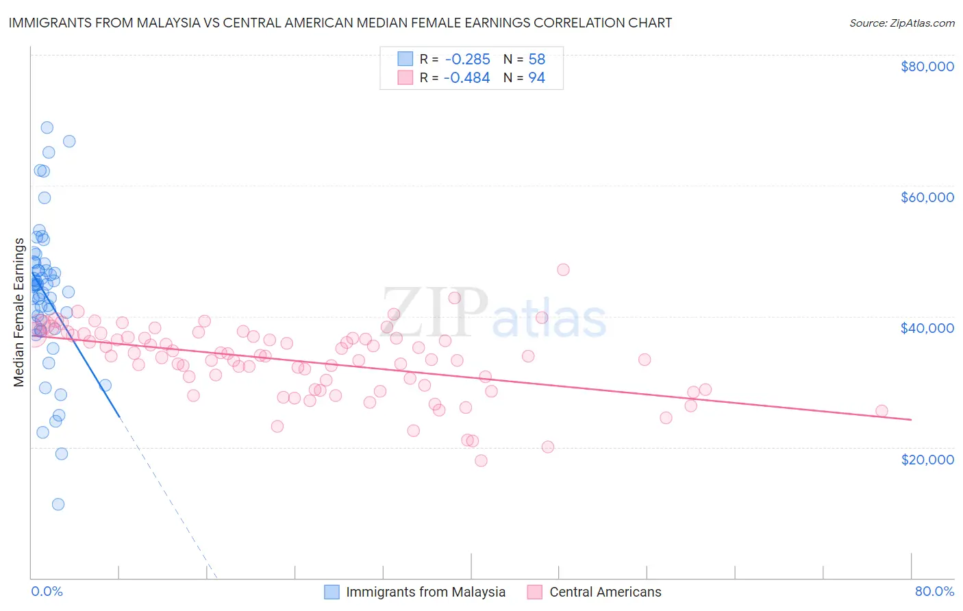 Immigrants from Malaysia vs Central American Median Female Earnings