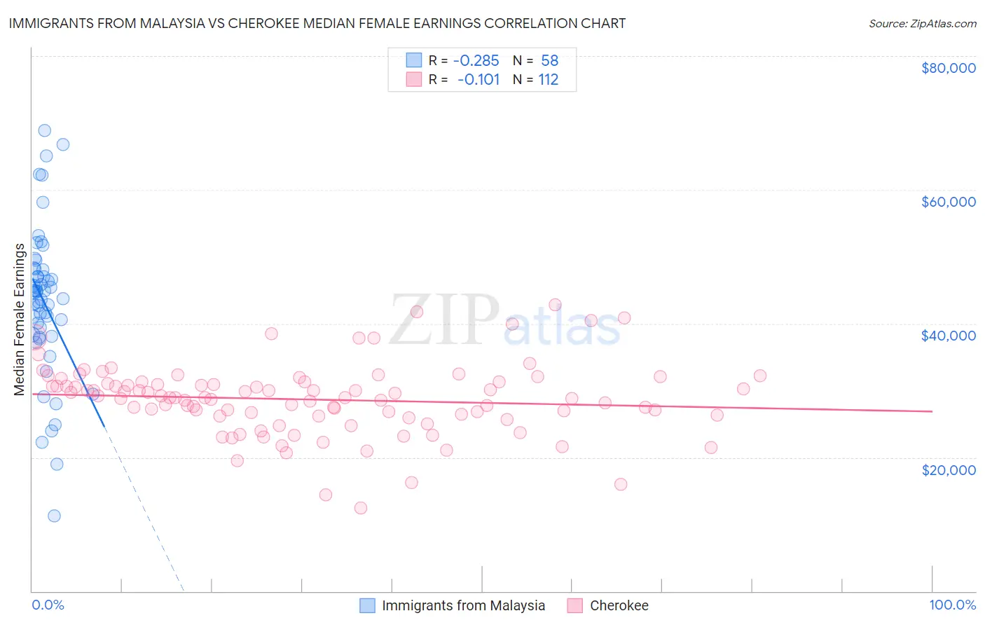 Immigrants from Malaysia vs Cherokee Median Female Earnings