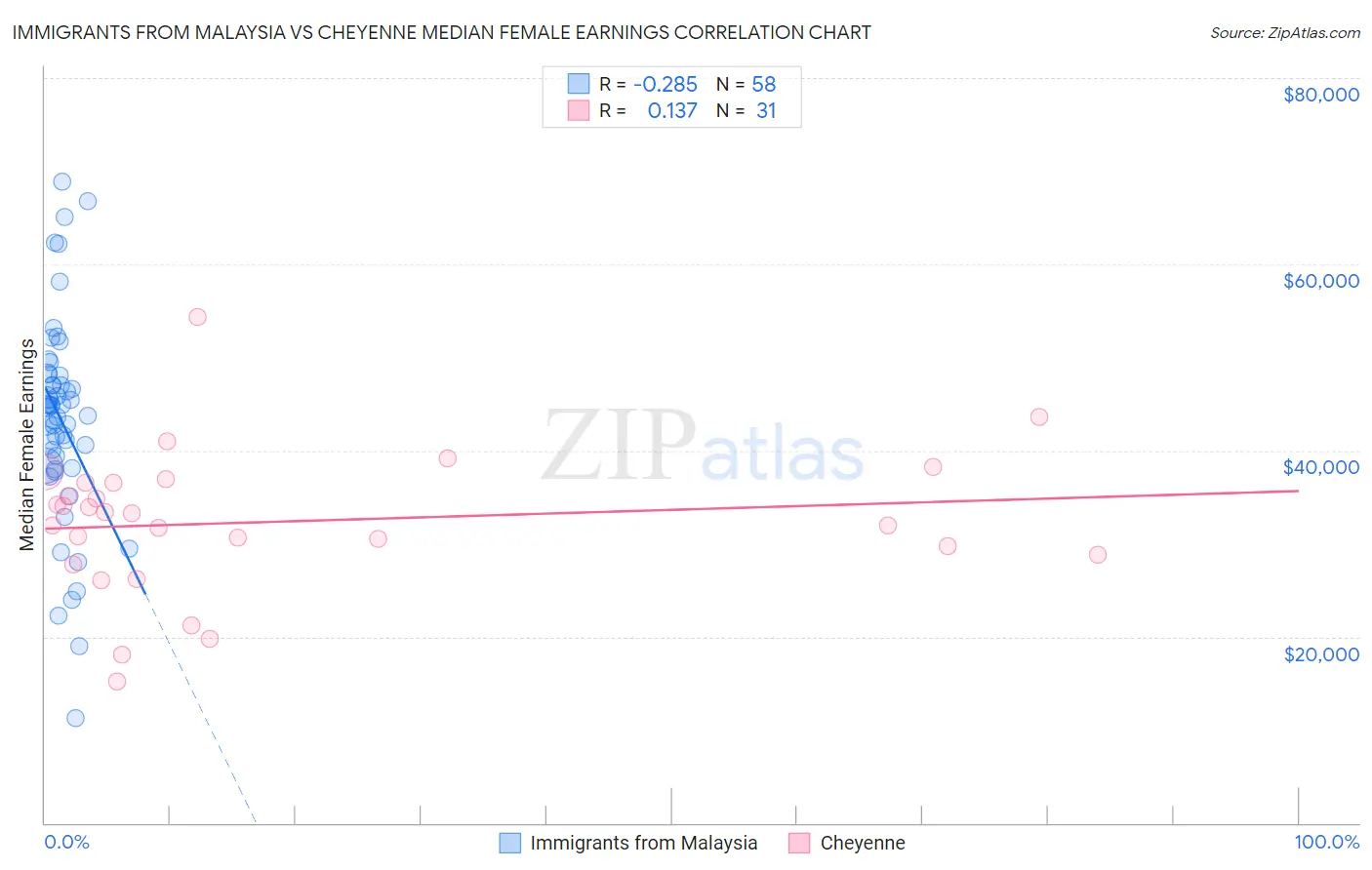 Immigrants from Malaysia vs Cheyenne Median Female Earnings