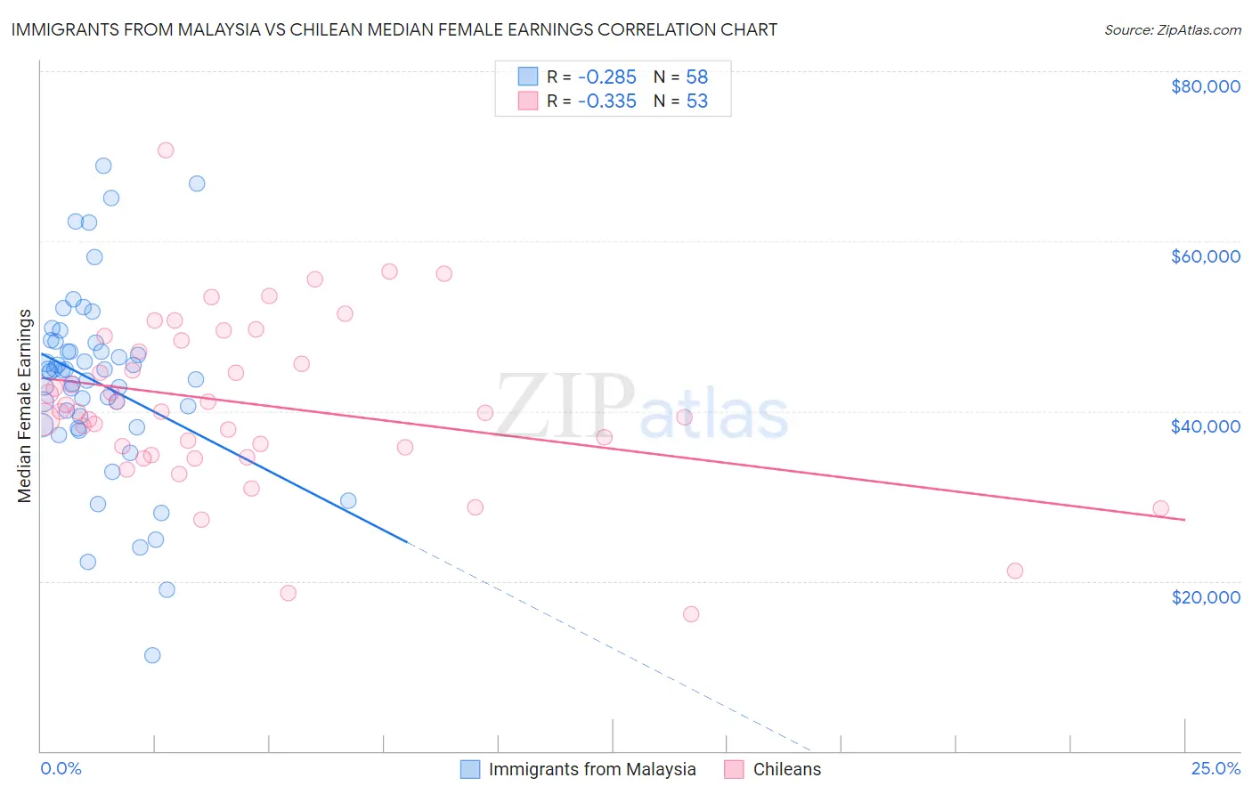 Immigrants from Malaysia vs Chilean Median Female Earnings