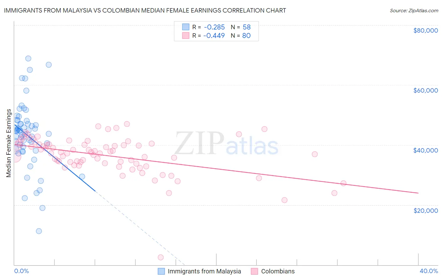 Immigrants from Malaysia vs Colombian Median Female Earnings