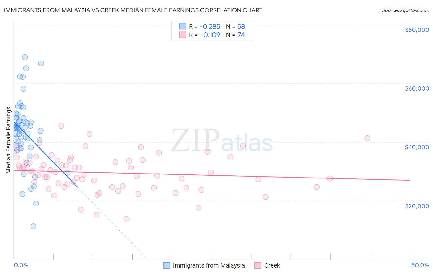 Immigrants from Malaysia vs Creek Median Female Earnings