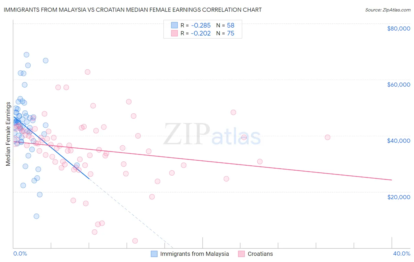 Immigrants from Malaysia vs Croatian Median Female Earnings