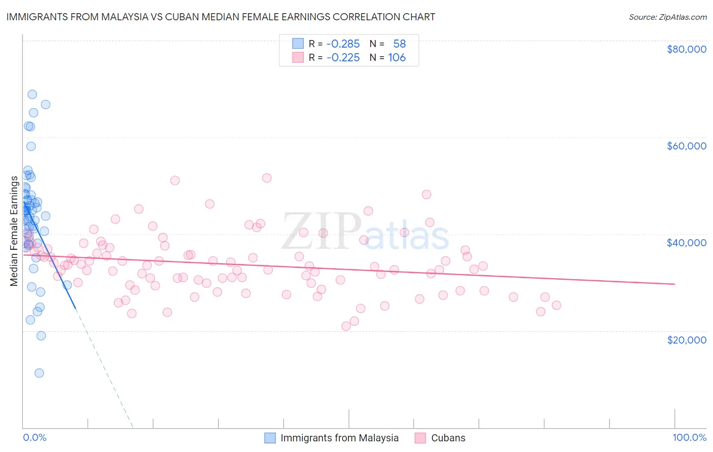 Immigrants from Malaysia vs Cuban Median Female Earnings