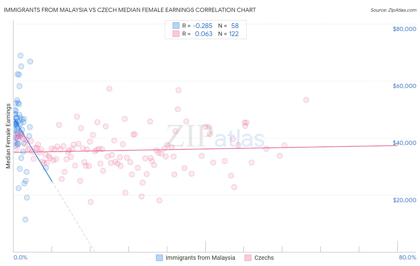 Immigrants from Malaysia vs Czech Median Female Earnings