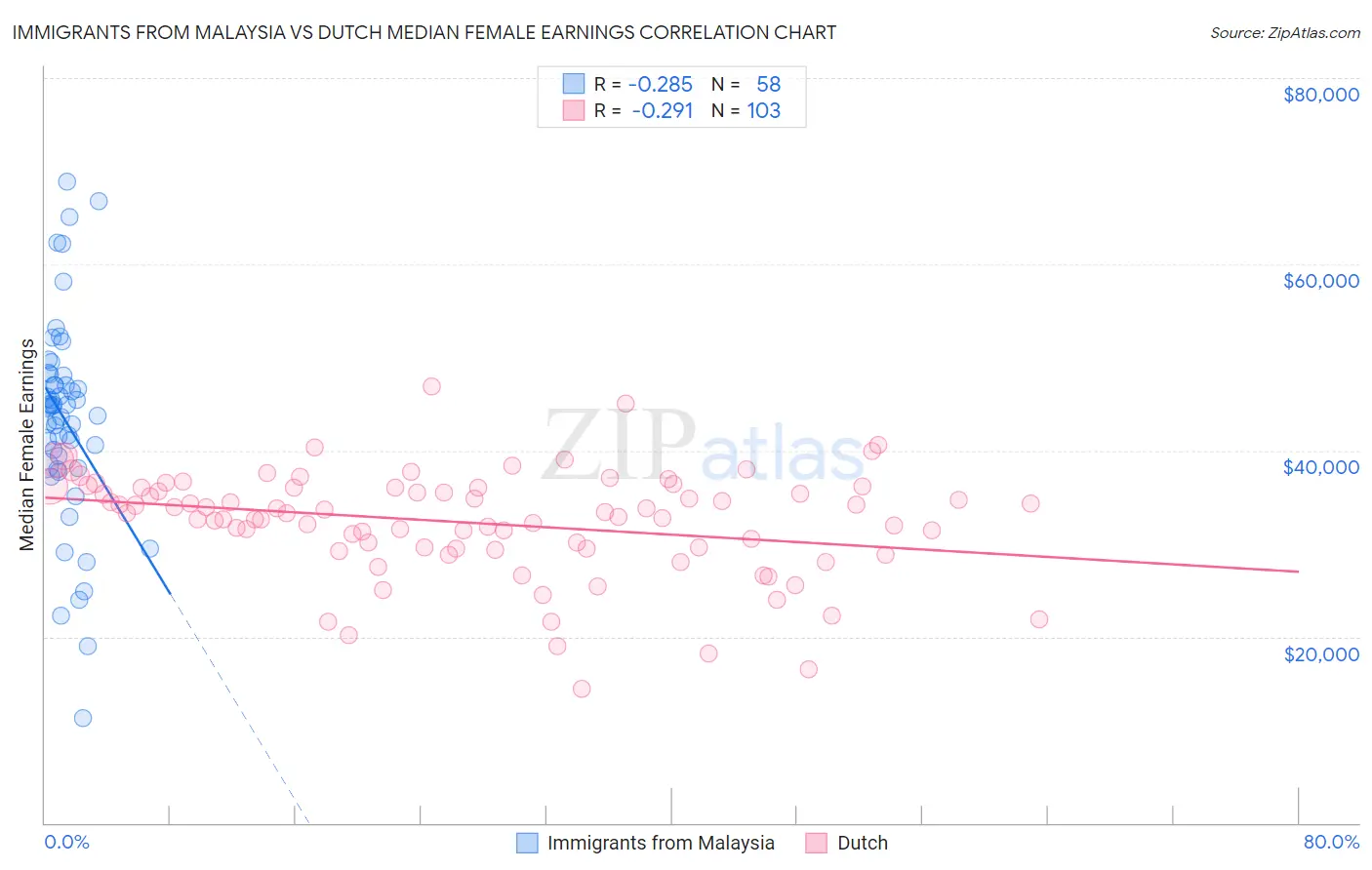 Immigrants from Malaysia vs Dutch Median Female Earnings