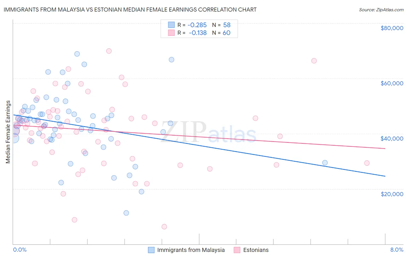 Immigrants from Malaysia vs Estonian Median Female Earnings