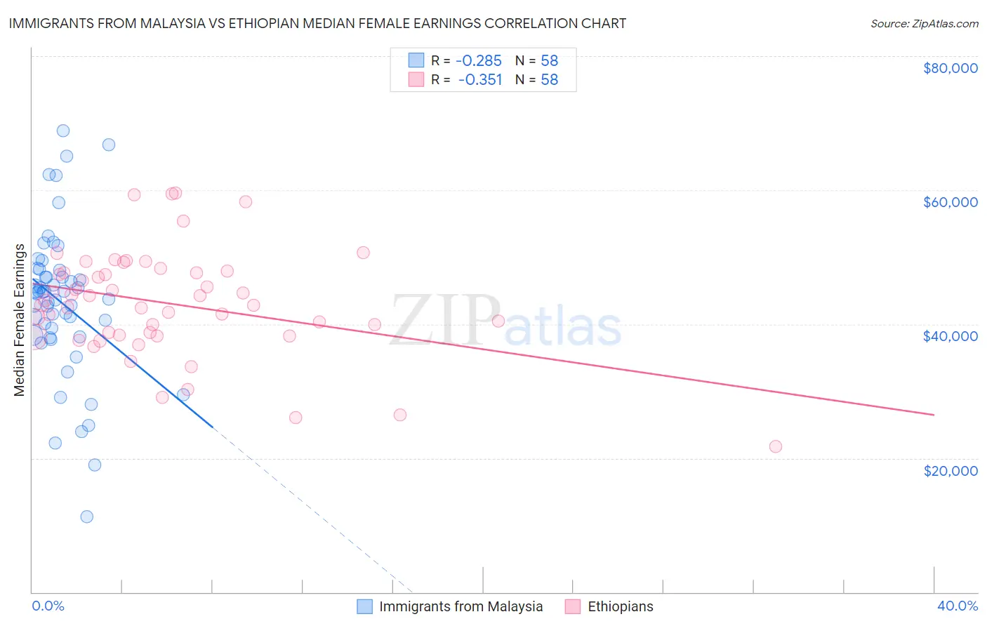 Immigrants from Malaysia vs Ethiopian Median Female Earnings