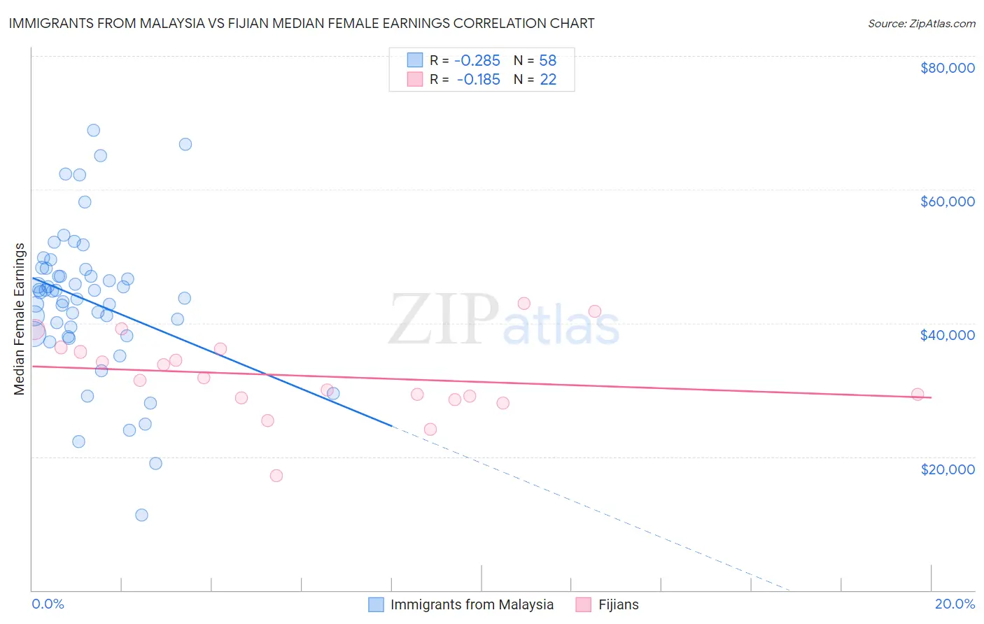 Immigrants from Malaysia vs Fijian Median Female Earnings