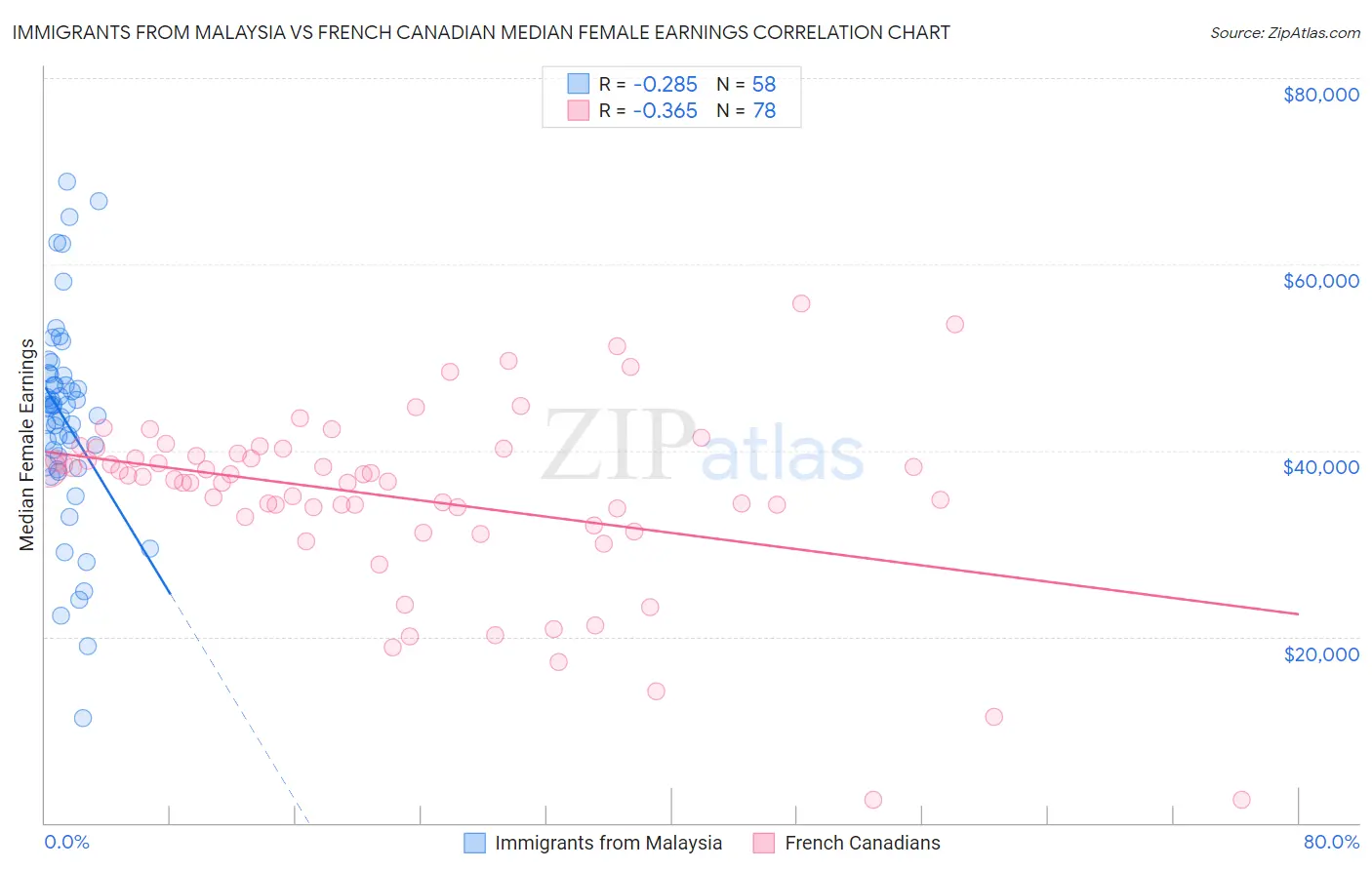 Immigrants from Malaysia vs French Canadian Median Female Earnings