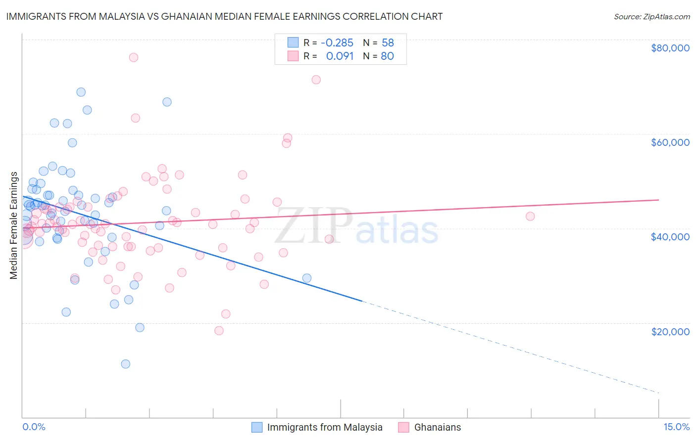 Immigrants from Malaysia vs Ghanaian Median Female Earnings