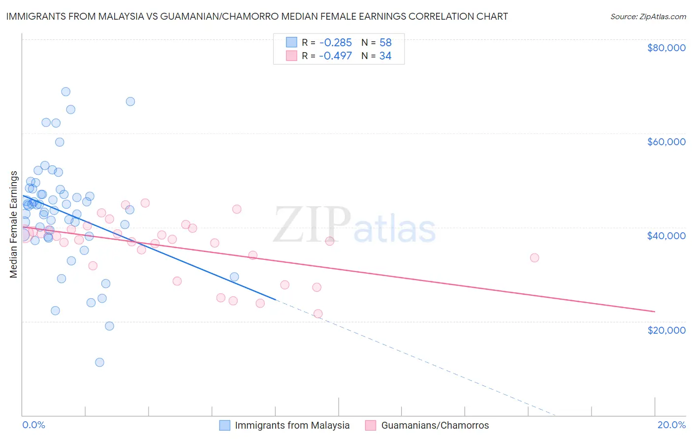 Immigrants from Malaysia vs Guamanian/Chamorro Median Female Earnings