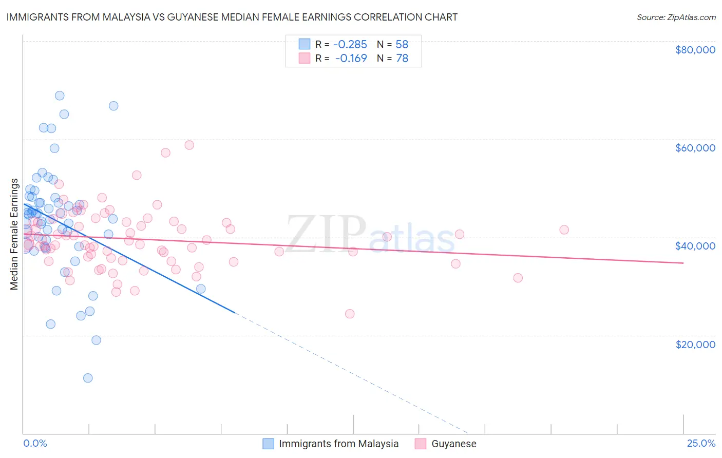 Immigrants from Malaysia vs Guyanese Median Female Earnings