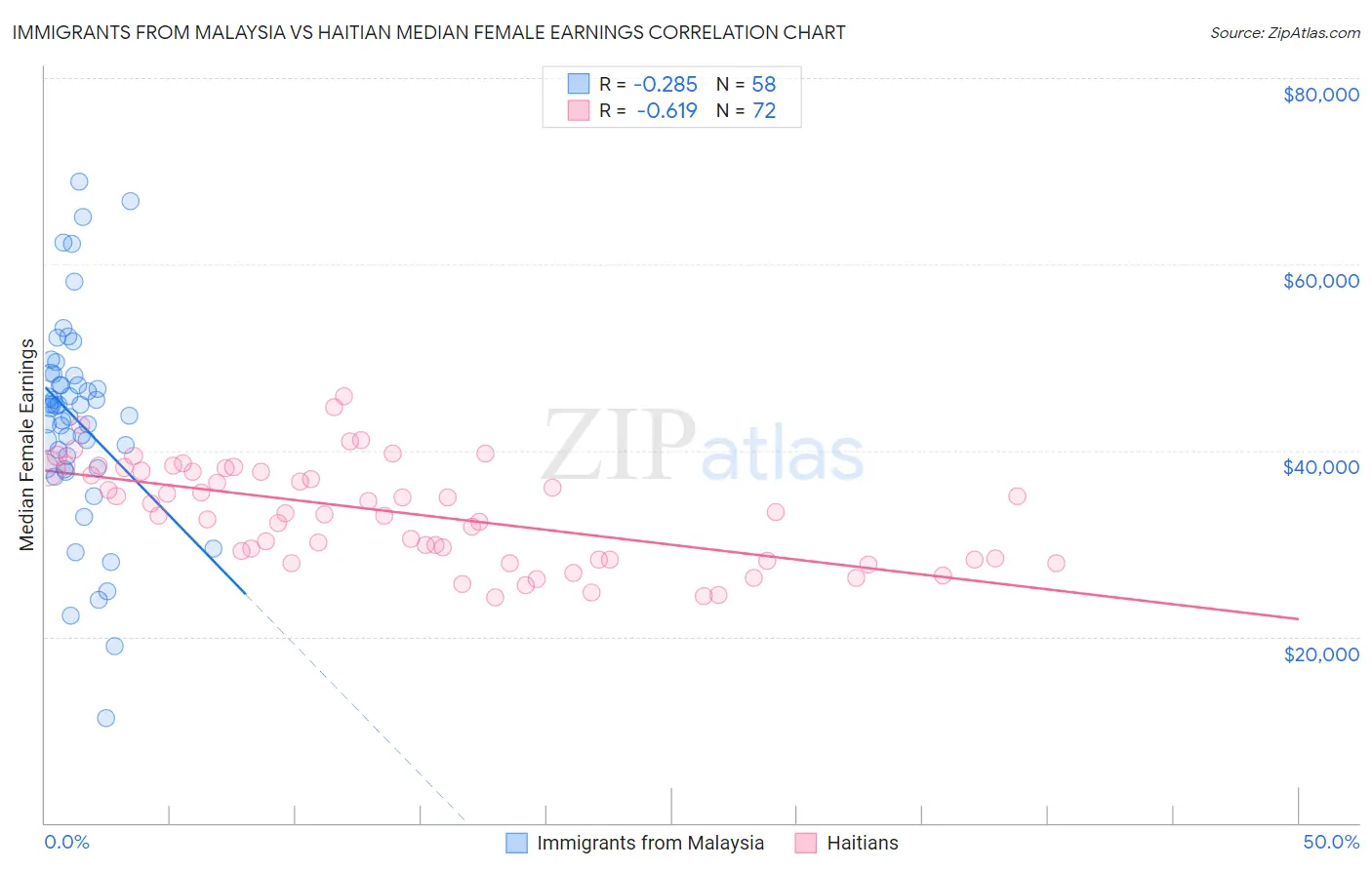 Immigrants from Malaysia vs Haitian Median Female Earnings