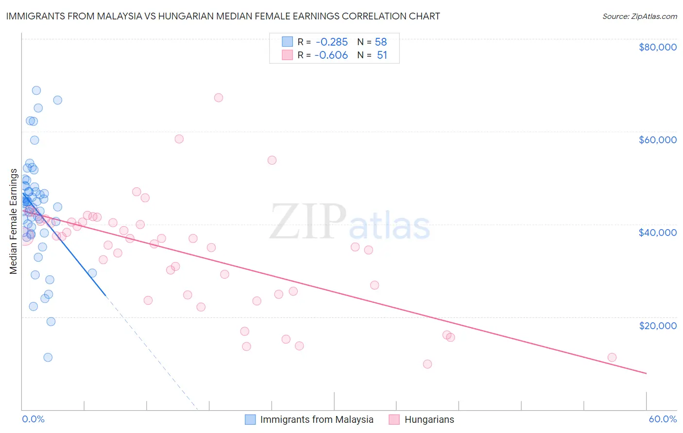 Immigrants from Malaysia vs Hungarian Median Female Earnings