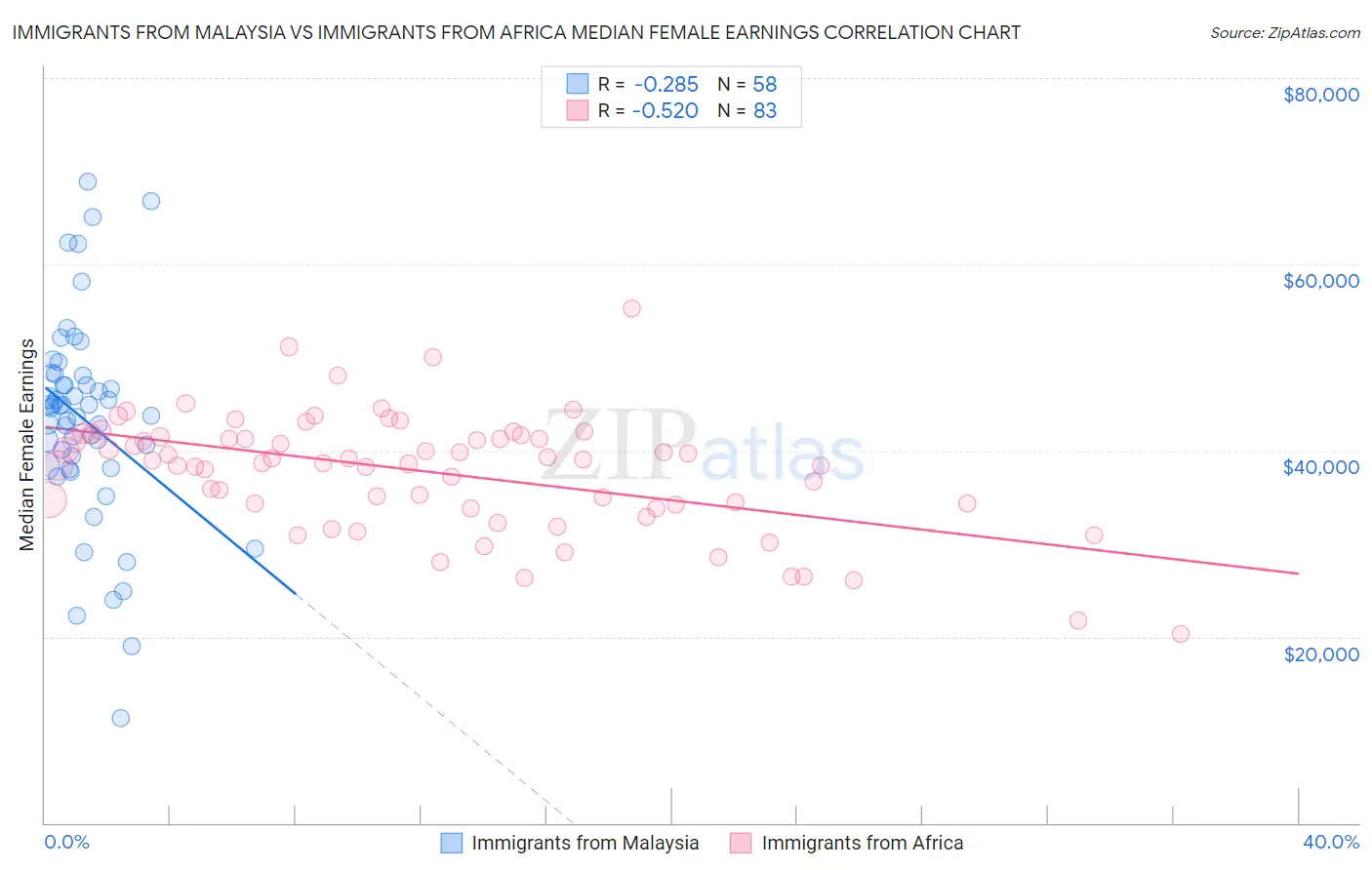 Immigrants from Malaysia vs Immigrants from Africa Median Female Earnings