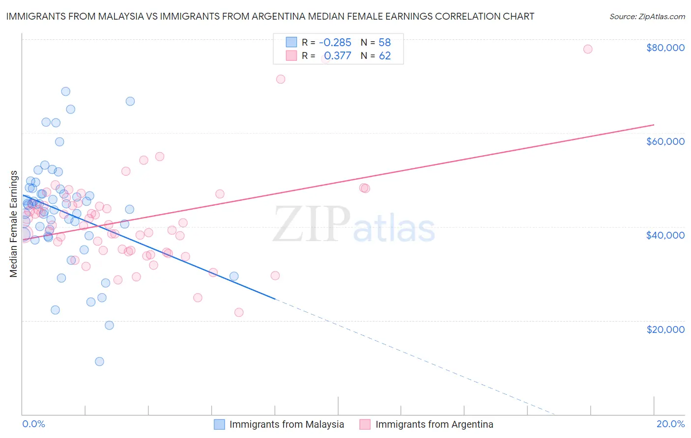 Immigrants from Malaysia vs Immigrants from Argentina Median Female Earnings