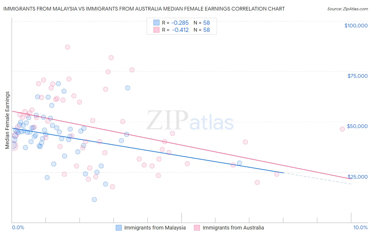 Immigrants from Malaysia vs Immigrants from Australia Median Female Earnings