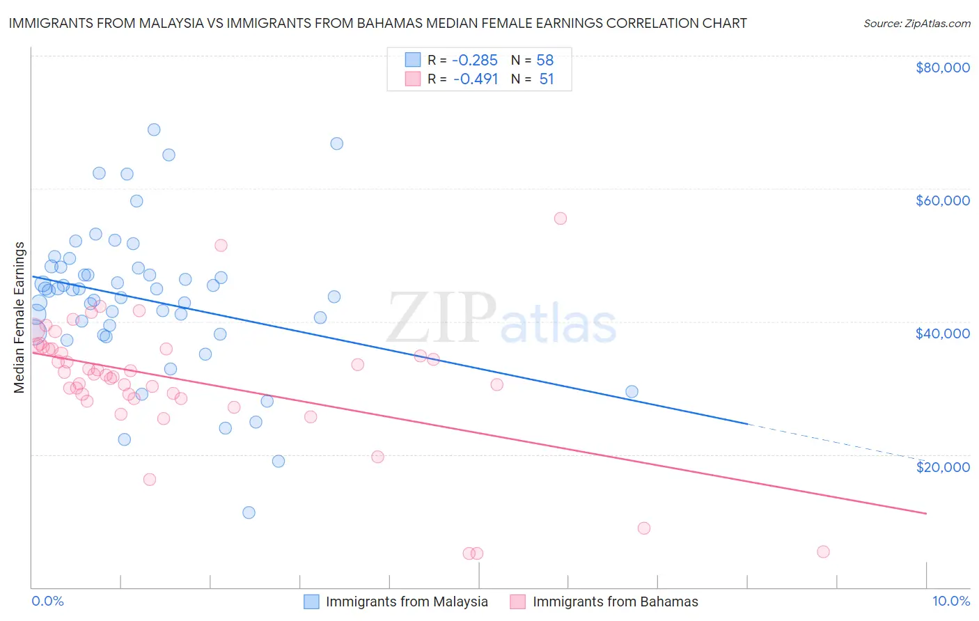 Immigrants from Malaysia vs Immigrants from Bahamas Median Female Earnings