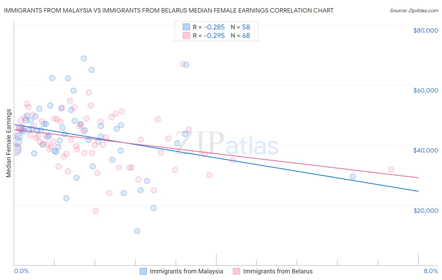 Immigrants from Malaysia vs Immigrants from Belarus Median Female Earnings