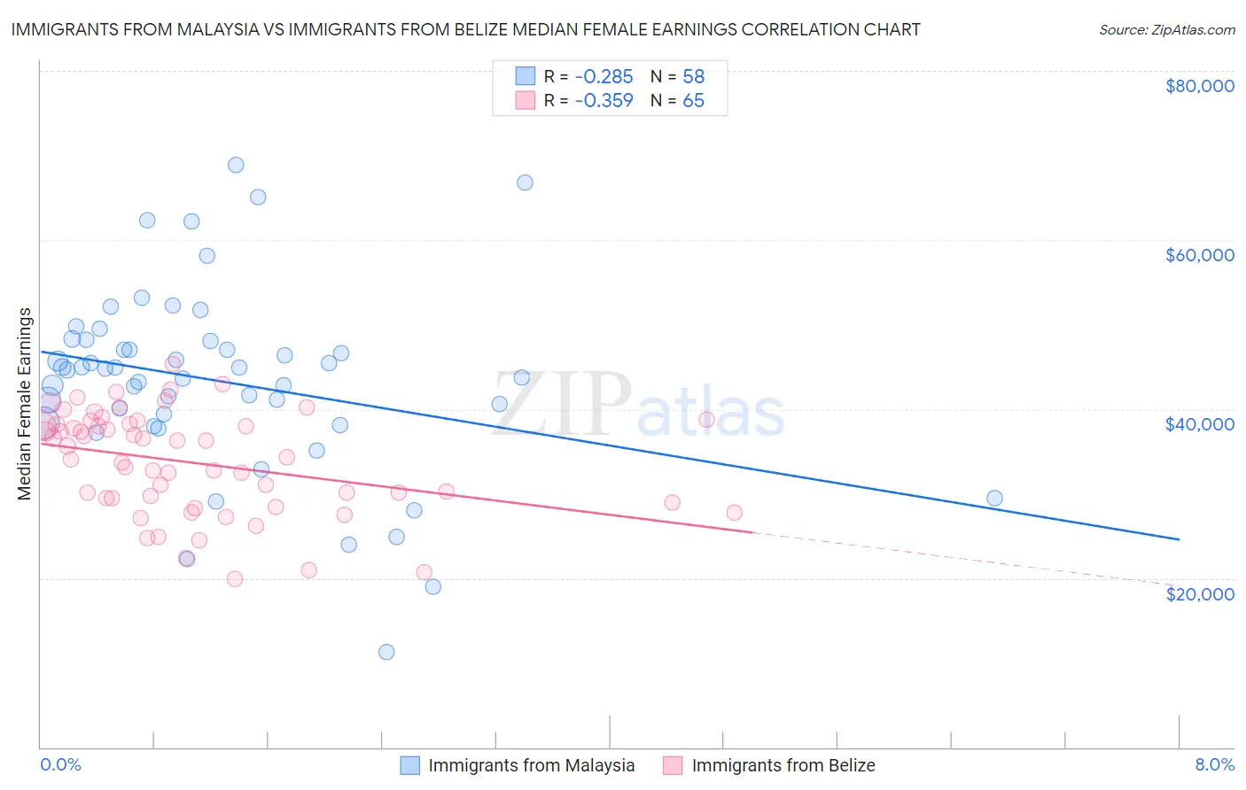 Immigrants from Malaysia vs Immigrants from Belize Median Female Earnings