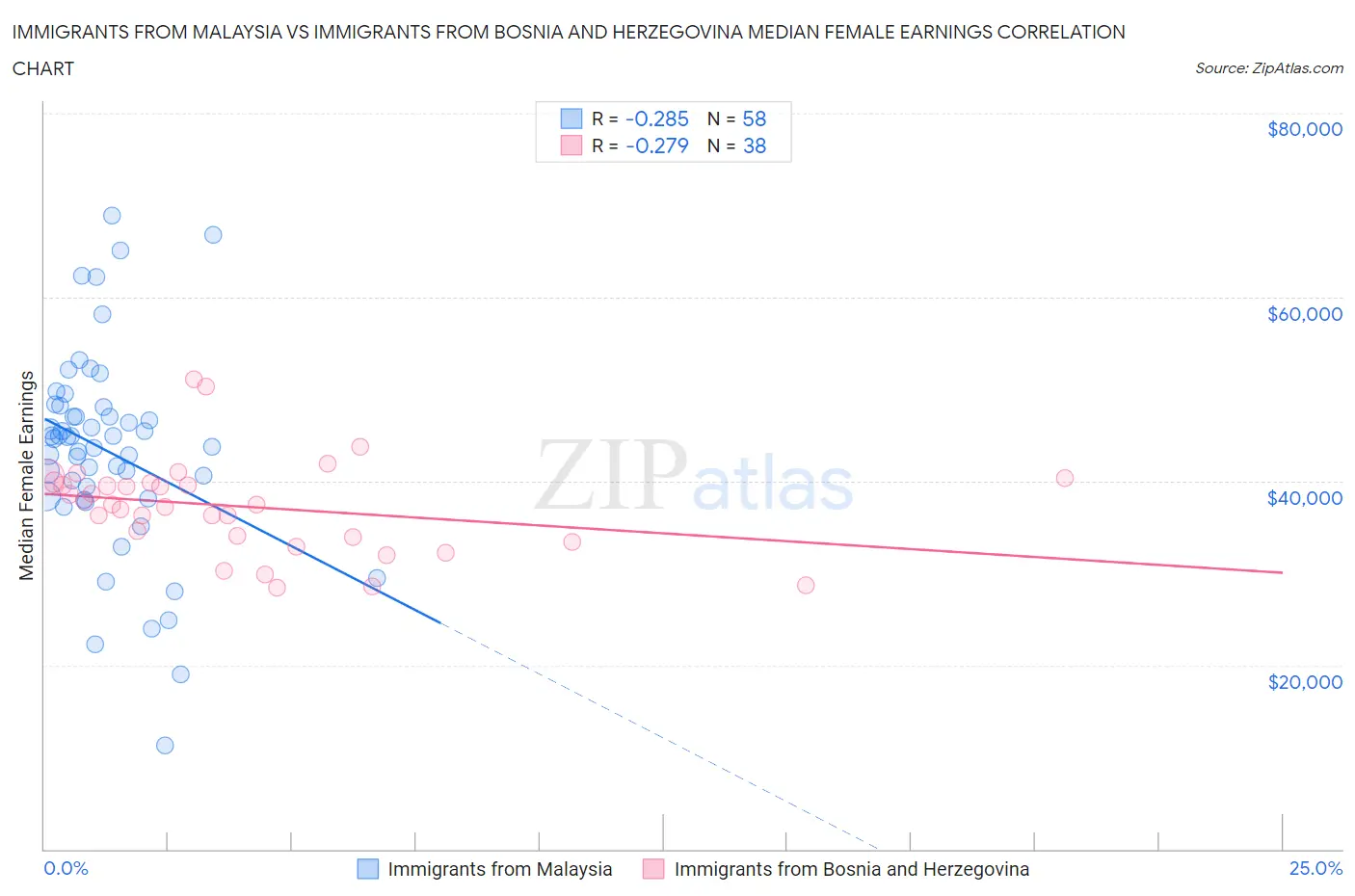 Immigrants from Malaysia vs Immigrants from Bosnia and Herzegovina Median Female Earnings