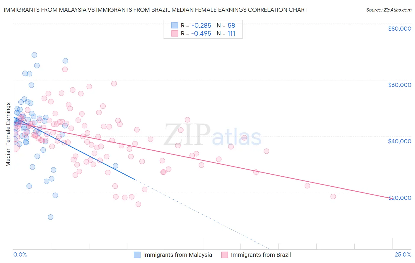 Immigrants from Malaysia vs Immigrants from Brazil Median Female Earnings