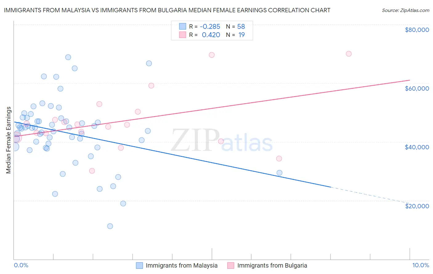 Immigrants from Malaysia vs Immigrants from Bulgaria Median Female Earnings