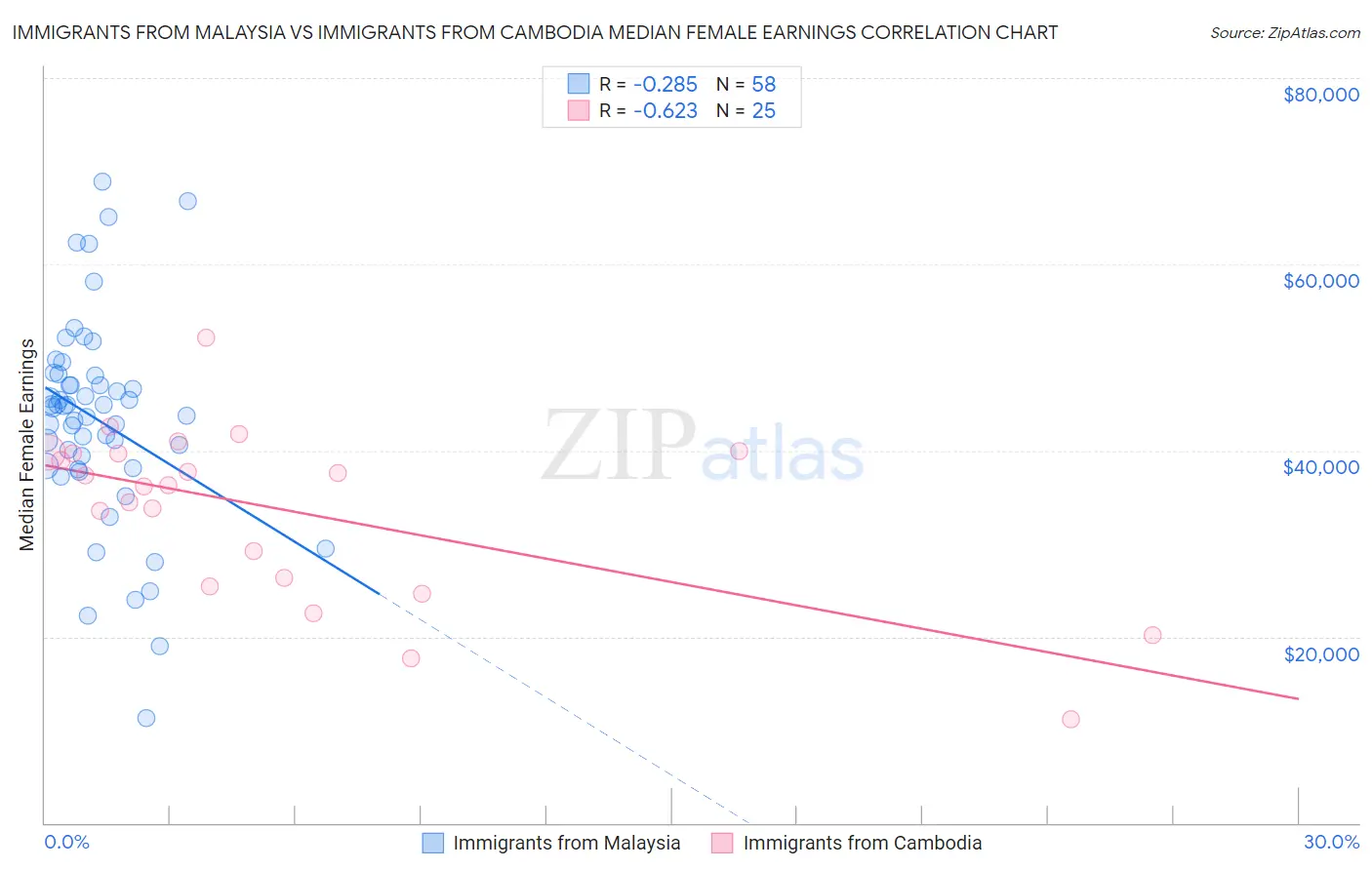 Immigrants from Malaysia vs Immigrants from Cambodia Median Female Earnings