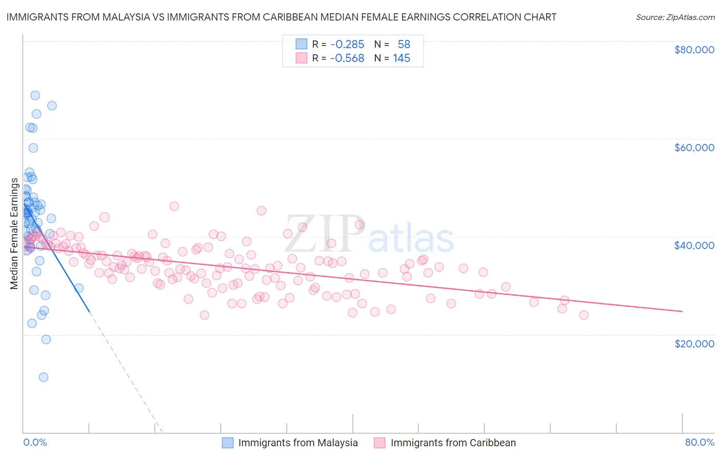 Immigrants from Malaysia vs Immigrants from Caribbean Median Female Earnings