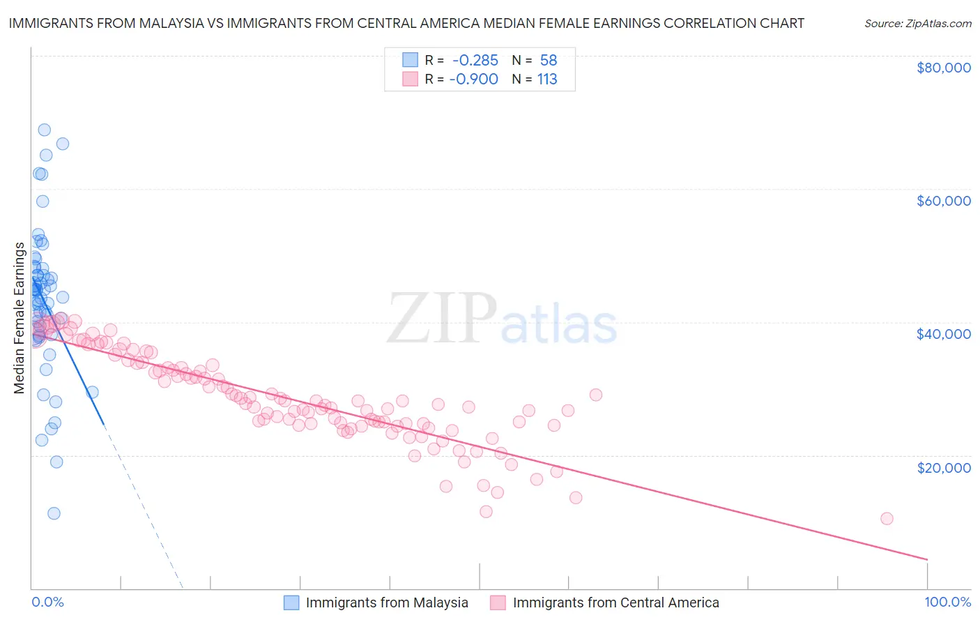 Immigrants from Malaysia vs Immigrants from Central America Median Female Earnings