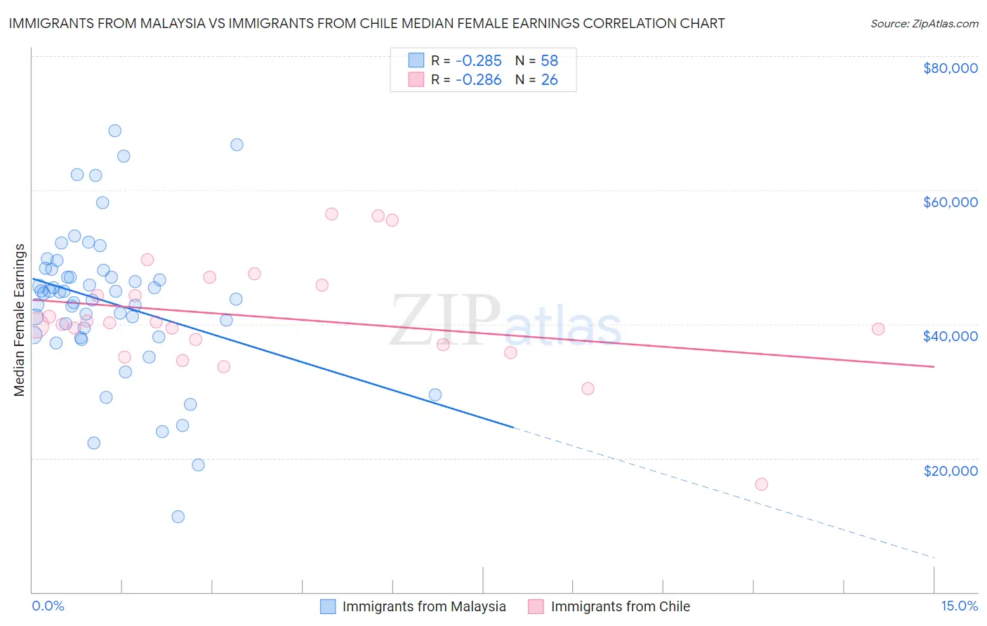 Immigrants from Malaysia vs Immigrants from Chile Median Female Earnings