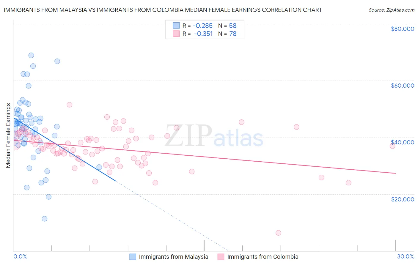 Immigrants from Malaysia vs Immigrants from Colombia Median Female Earnings