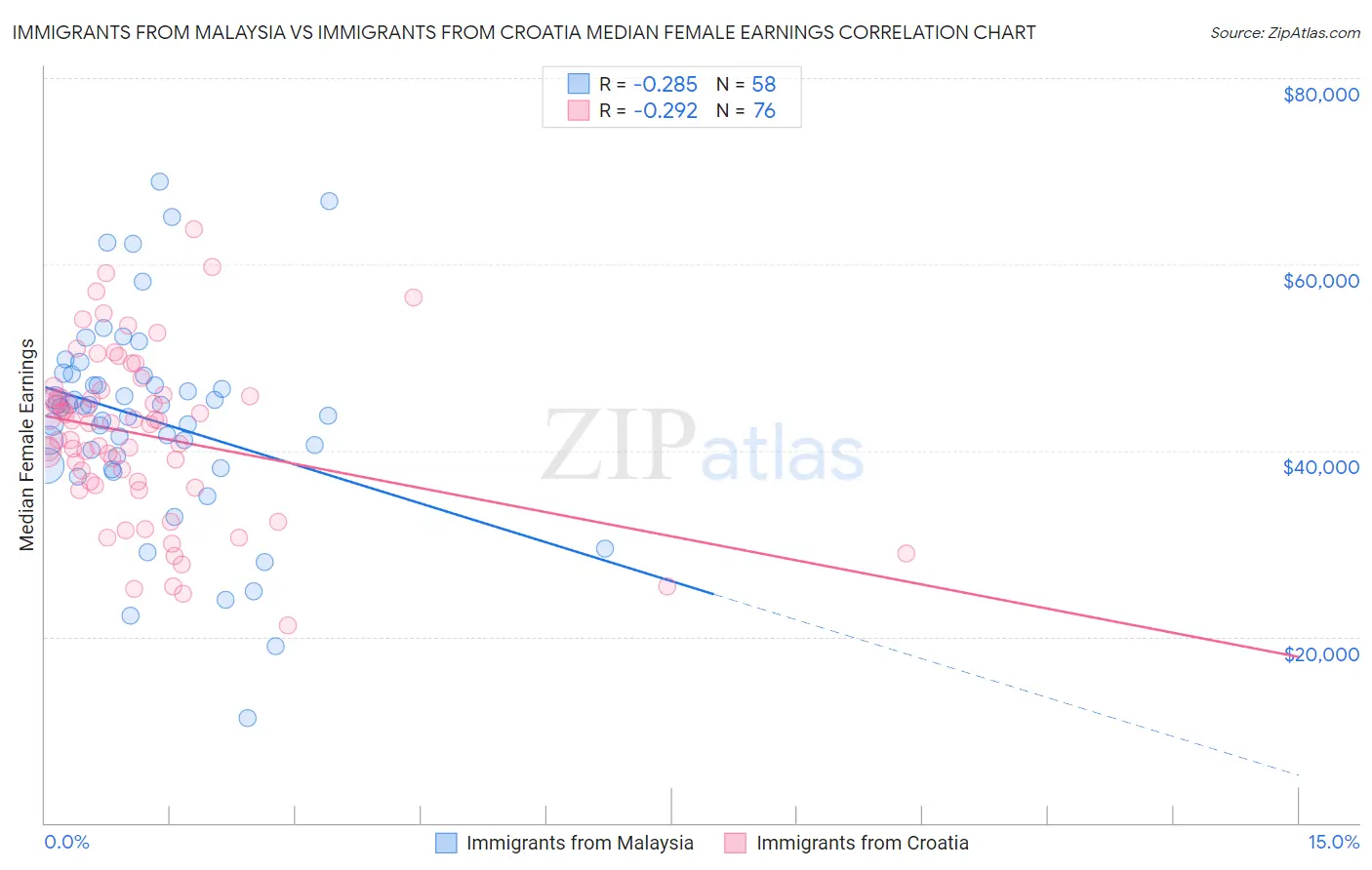 Immigrants from Malaysia vs Immigrants from Croatia Median Female Earnings