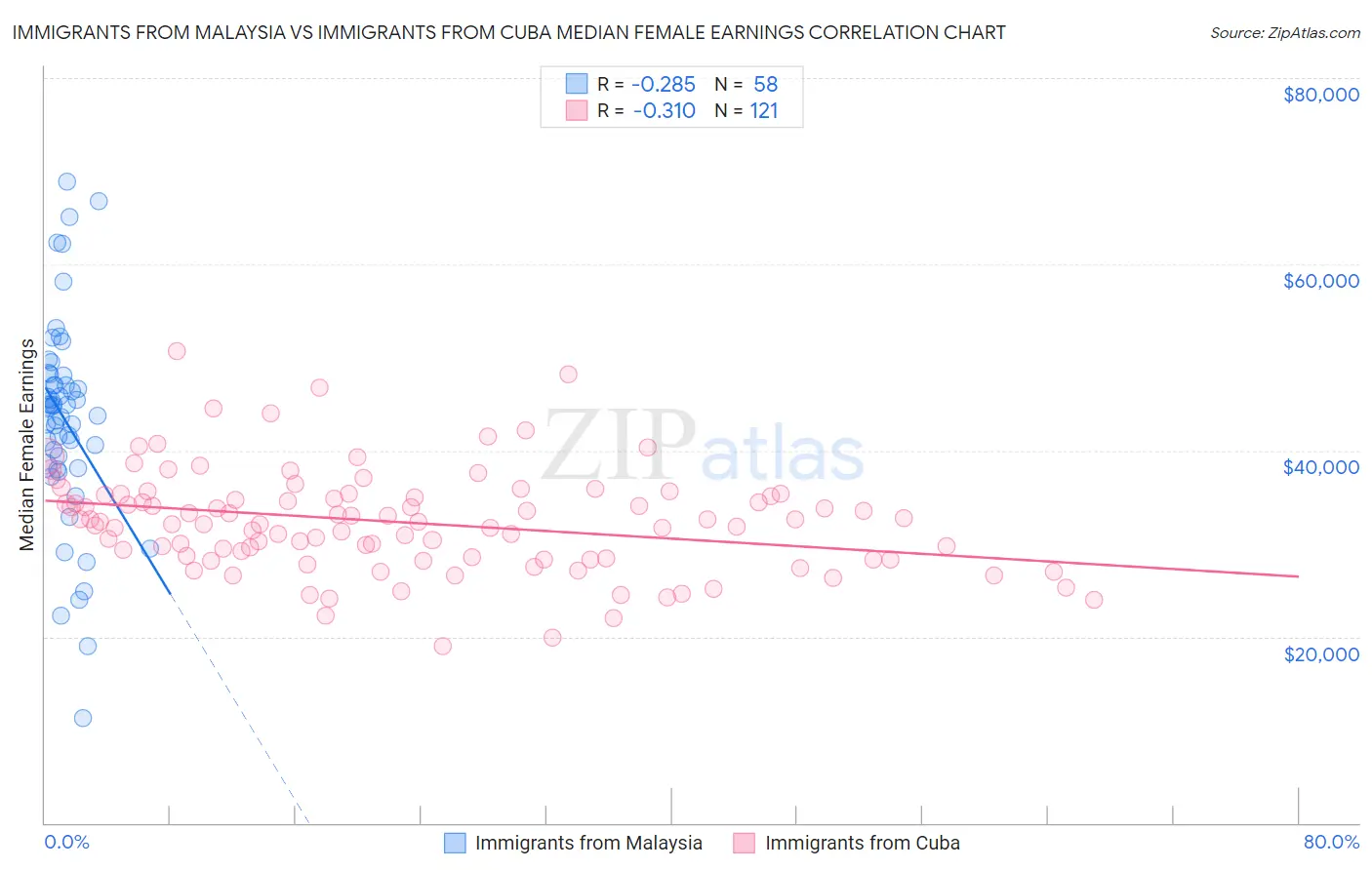 Immigrants from Malaysia vs Immigrants from Cuba Median Female Earnings