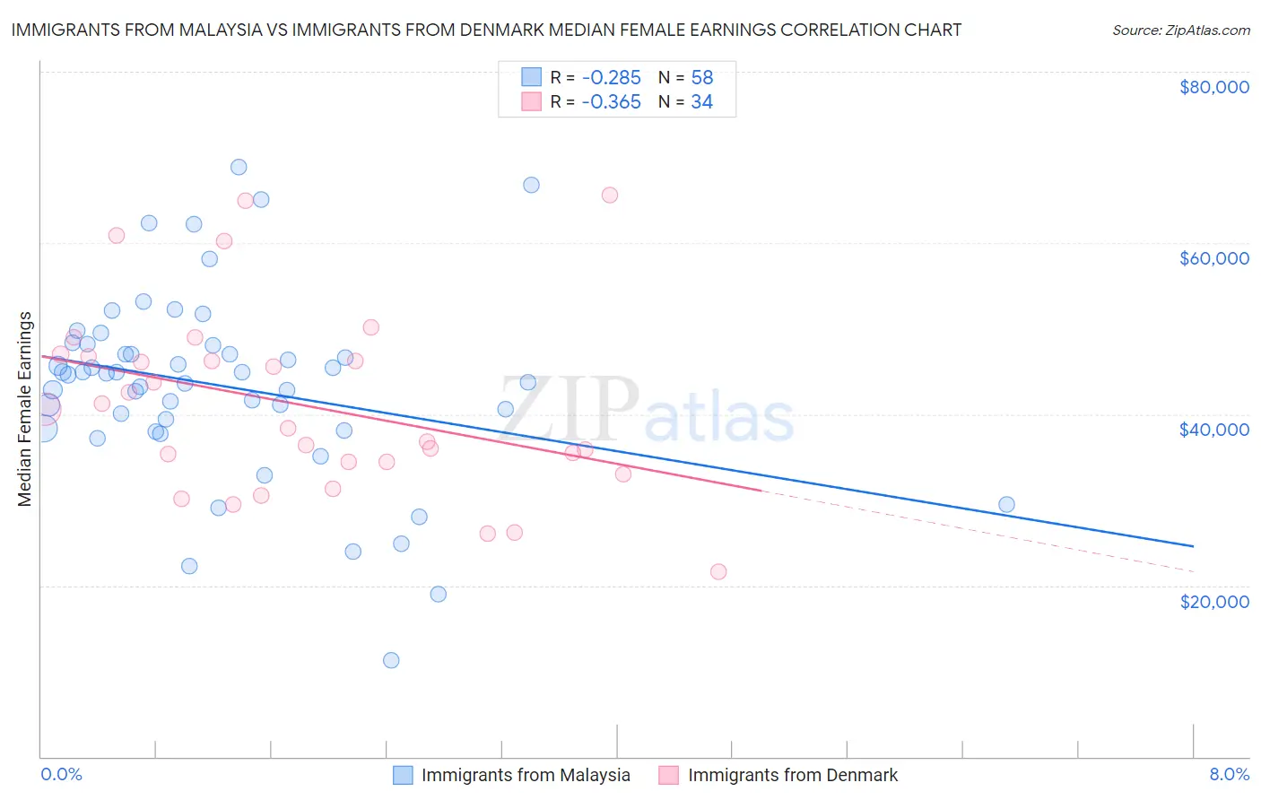 Immigrants from Malaysia vs Immigrants from Denmark Median Female Earnings