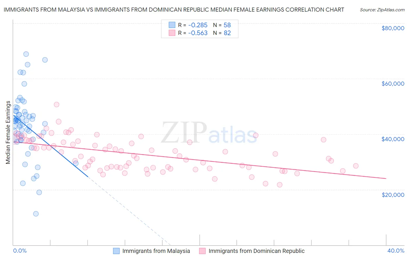 Immigrants from Malaysia vs Immigrants from Dominican Republic Median Female Earnings
