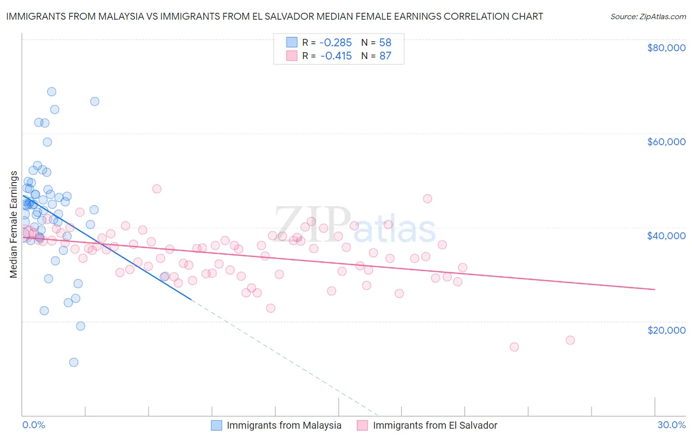 Immigrants from Malaysia vs Immigrants from El Salvador Median Female Earnings