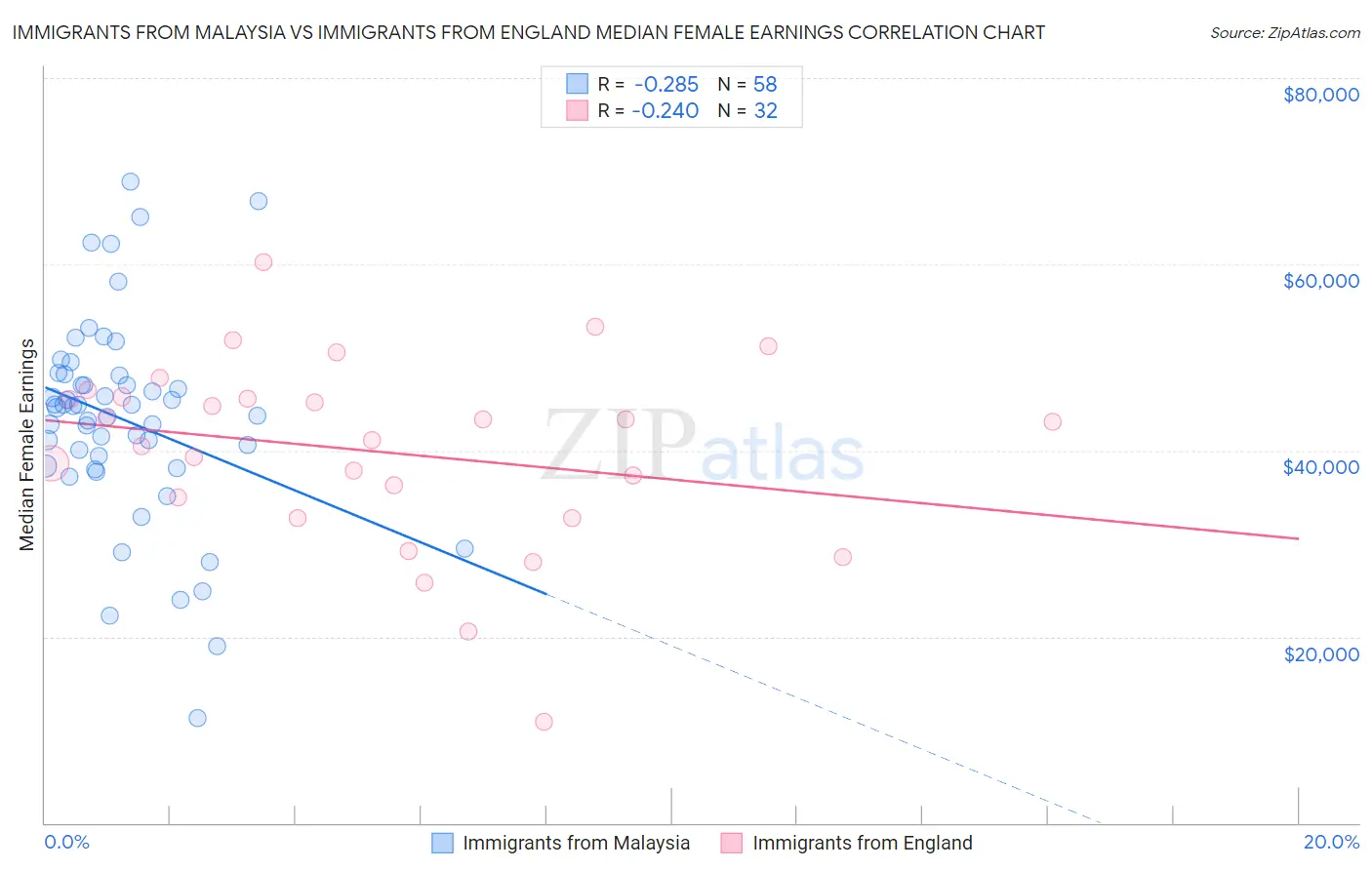 Immigrants from Malaysia vs Immigrants from England Median Female Earnings